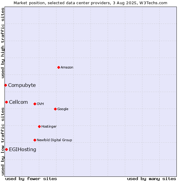 Market position of Cellcom vs. EGIHosting vs. Compubyte
