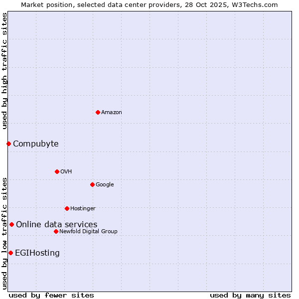 Market position of Online data services vs. EGIHosting vs. Compubyte