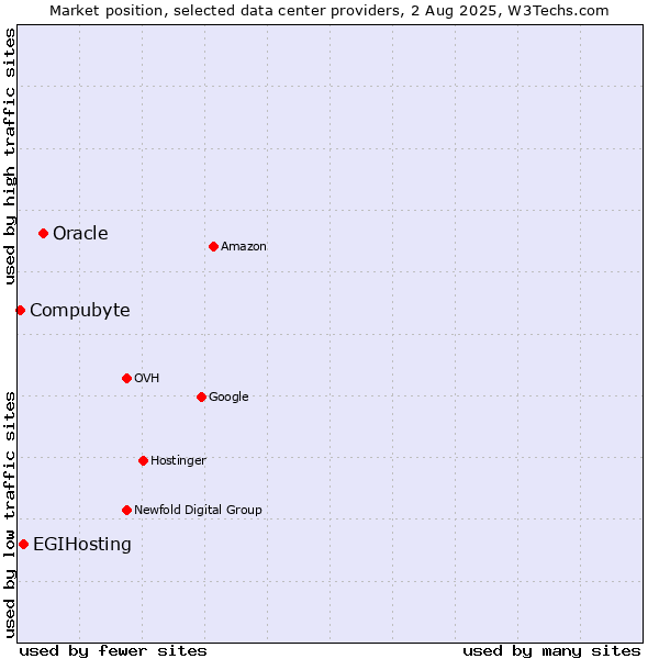 Market position of Oracle vs. EGIHosting vs. Compubyte