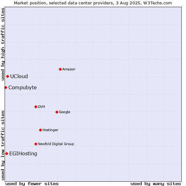 Market position of UCloud vs. EGIHosting vs. Compubyte
