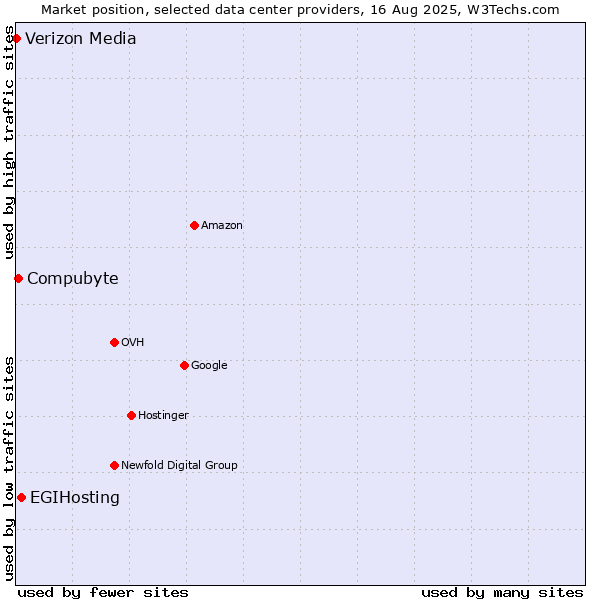 Market position of EGIHosting vs. Compubyte vs. Verizon Media