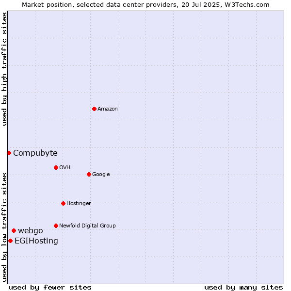 Market position of webgo vs. EGIHosting vs. Compubyte