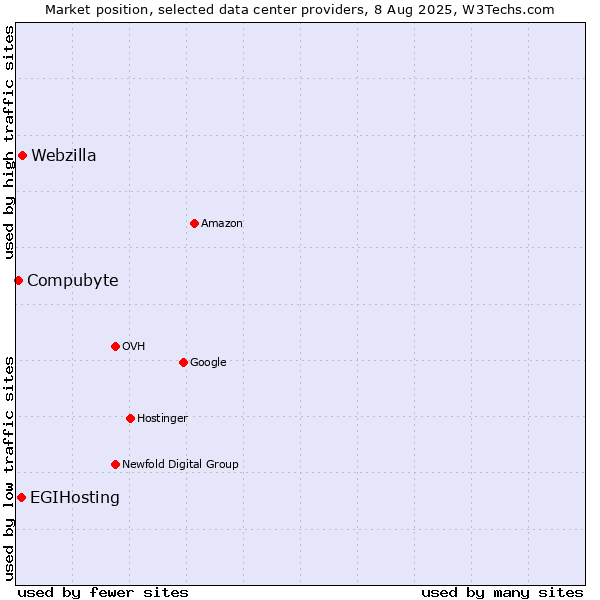 Market position of Webzilla vs. EGIHosting vs. Compubyte