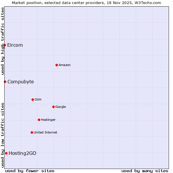 Market position of Hosting2GO vs. Compubyte vs. Eircom
