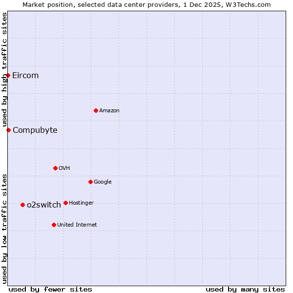 Market position of o2switch vs. Compubyte vs. Eircom