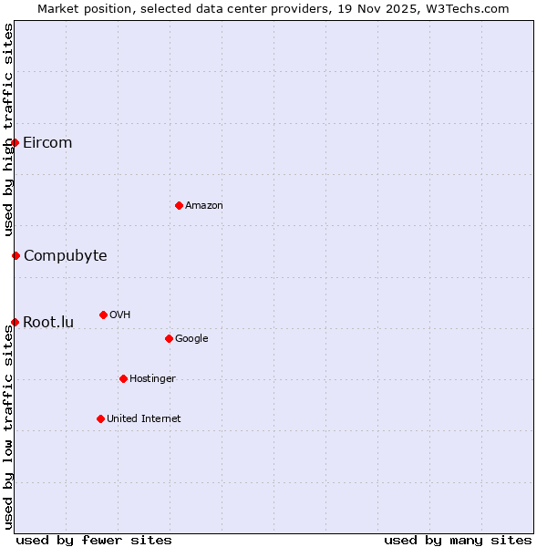Market position of Compubyte vs. Root.lu vs. Eircom
