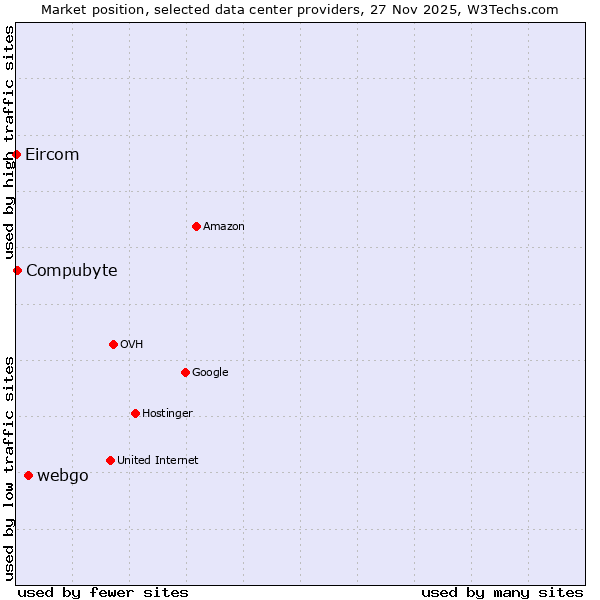 Market position of webgo vs. Compubyte vs. Eircom