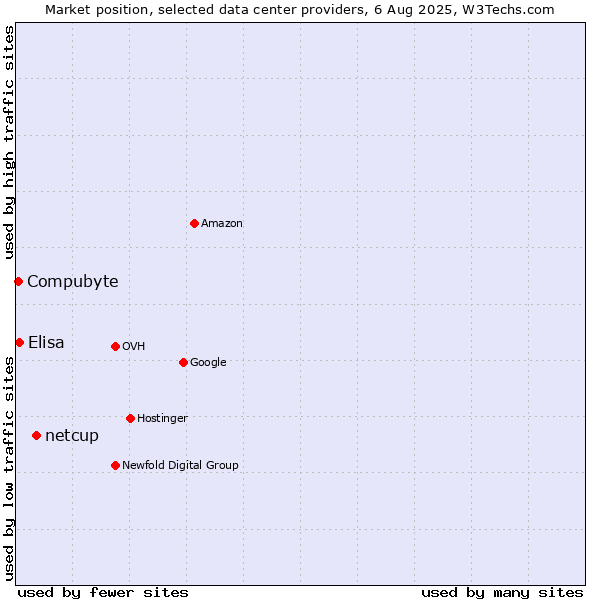 Market position of netcup vs. Compubyte vs. Elisa