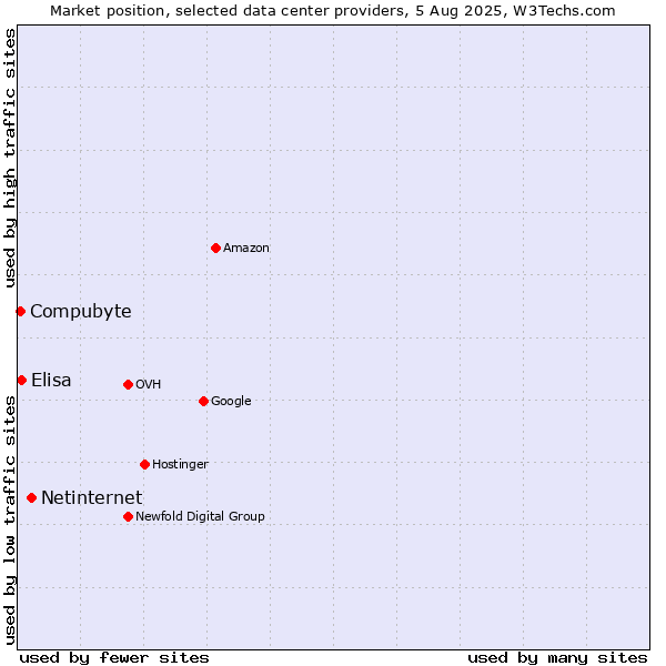 Market position of Netinternet vs. Compubyte vs. Elisa