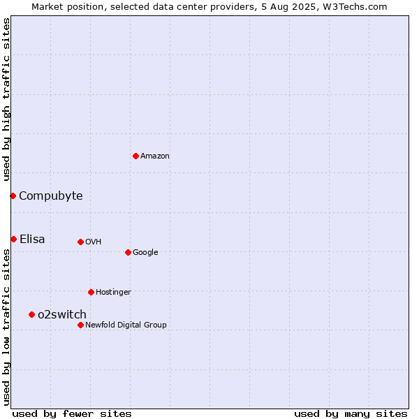 Market position of o2switch vs. Compubyte vs. Elisa