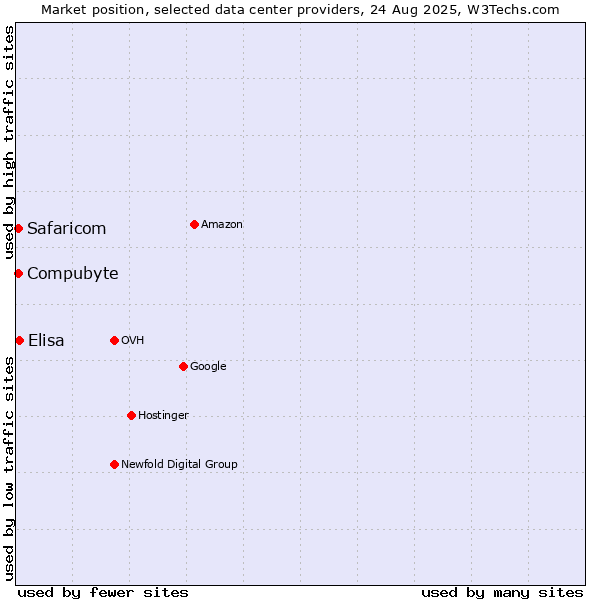 Market position of Elisa vs. Safaricom vs. Compubyte