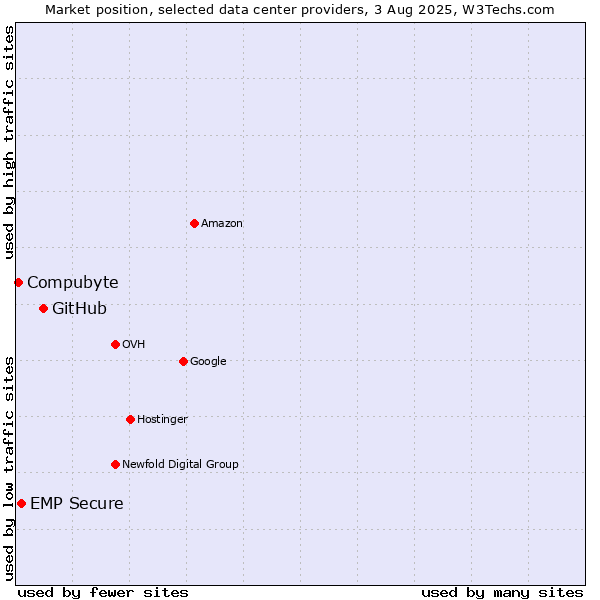 Market position of GitHub vs. EMP Secure vs. Compubyte