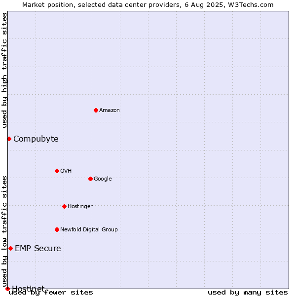 Market position of EMP Secure vs. Compubyte vs. Hostinet