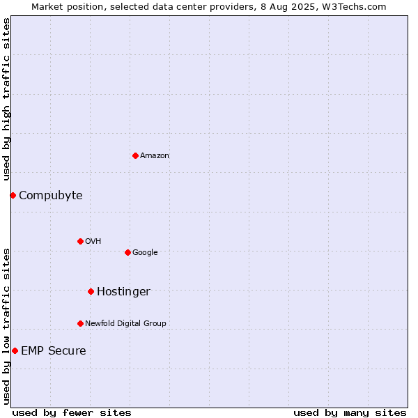 Market position of Hostinger vs. EMP Secure vs. Compubyte