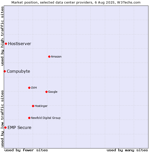 Market position of Hostiserver vs. EMP Secure vs. Compubyte