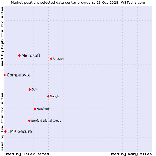 Market position of Microsoft vs. EMP Secure vs. Compubyte