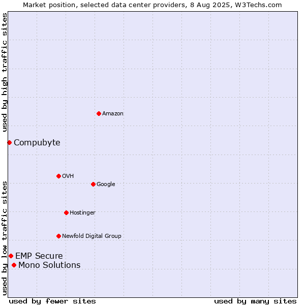 Market position of Mono Solutions vs. EMP Secure vs. Compubyte