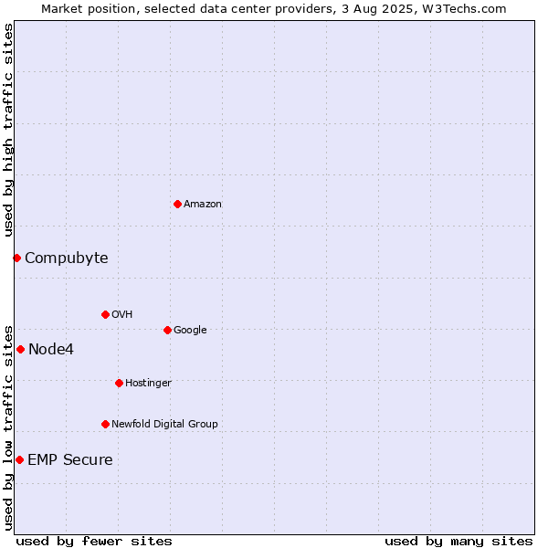 Market position of Node4 vs. EMP Secure vs. Compubyte