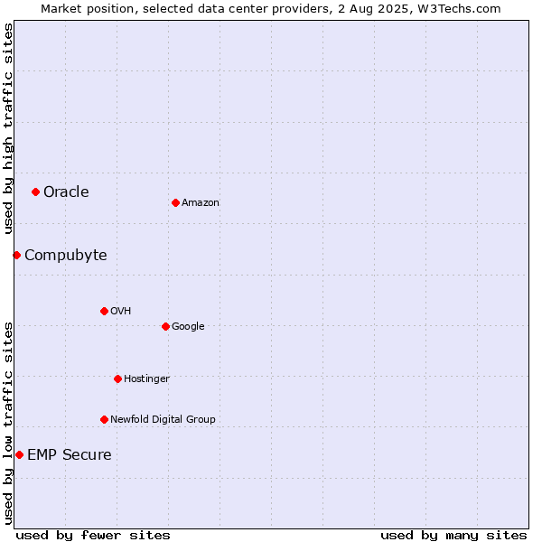Market position of Oracle vs. EMP Secure vs. Compubyte