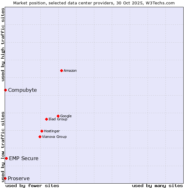 Market position of EMP Secure vs. Compubyte vs. Proserve