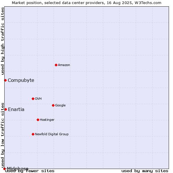 Market position of Enartia vs. Compubyte vs. Midphase