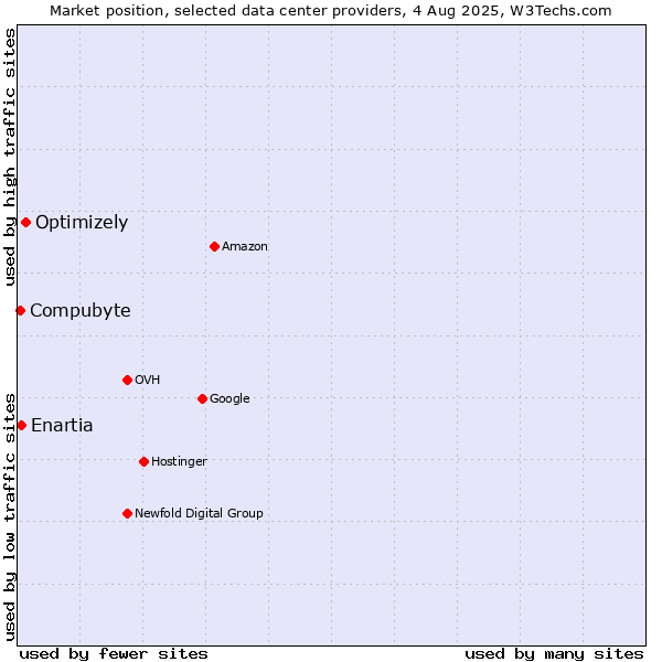 Market position of Enartia vs. Optimizely vs. Compubyte