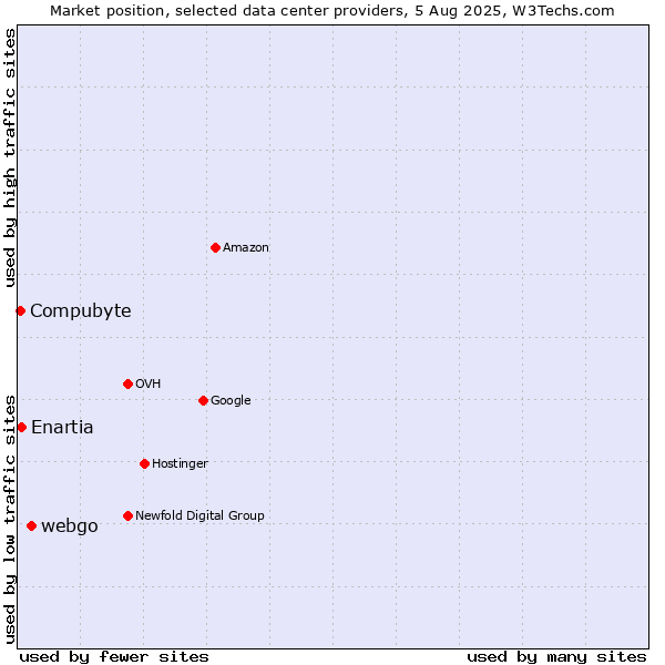 Market position of webgo vs. Enartia vs. Compubyte