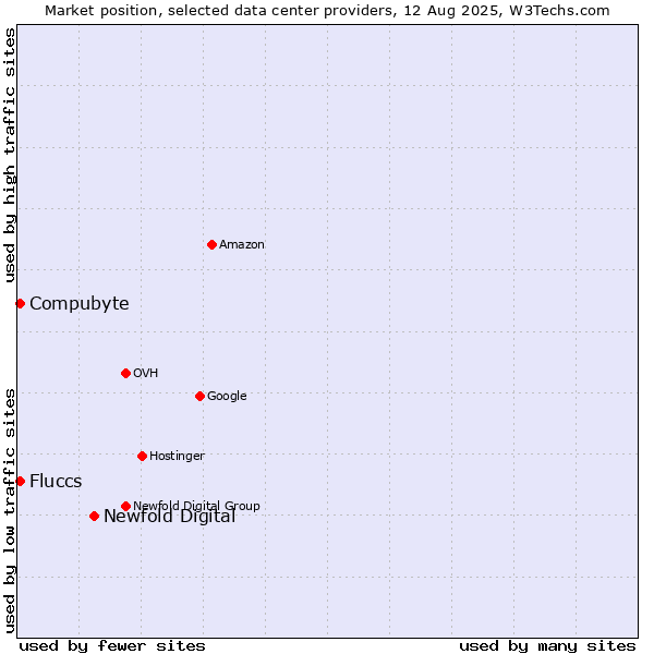 Market position of Newfold Digital vs. Compubyte vs. Fluccs