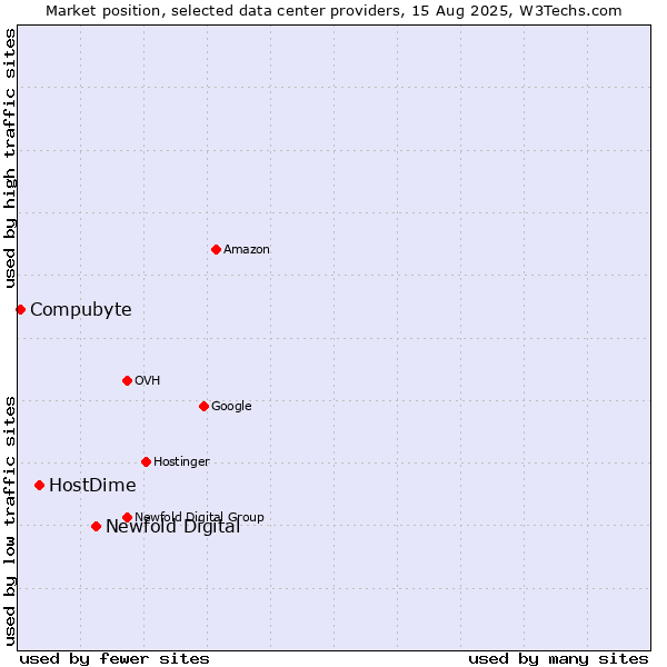 Market position of Newfold Digital vs. HostDime vs. Compubyte