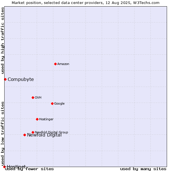 Market position of Newfold Digital vs. Compubyte vs. Hostinet