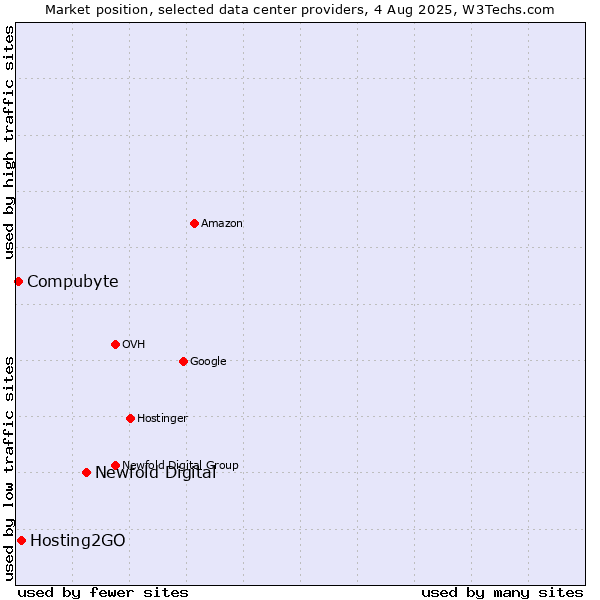 Market position of Newfold Digital vs. Hosting2GO vs. Compubyte