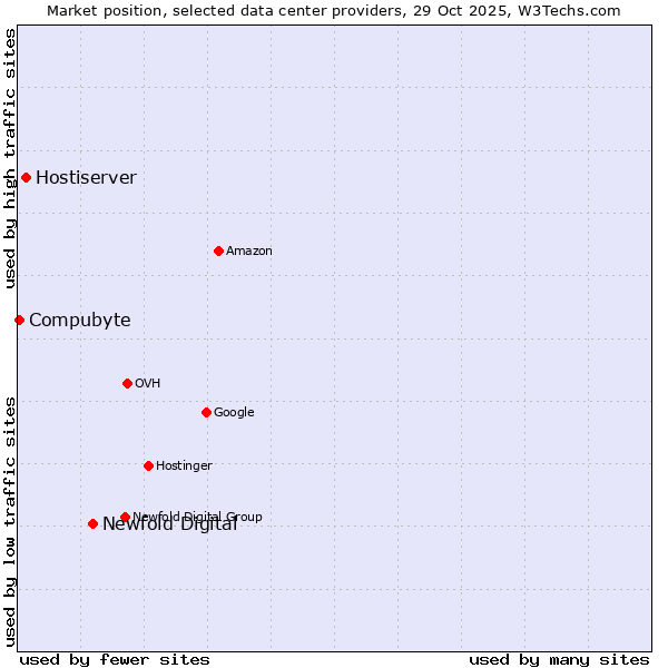 Market position of Newfold Digital vs. Hostiserver vs. Compubyte