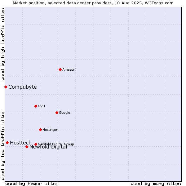 Market position of Newfold Digital vs. Hosttech vs. Compubyte