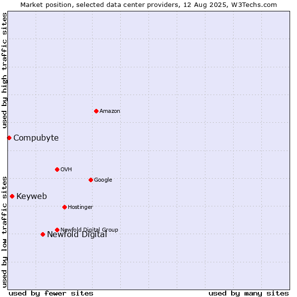 Market position of Newfold Digital vs. Keyweb vs. Compubyte