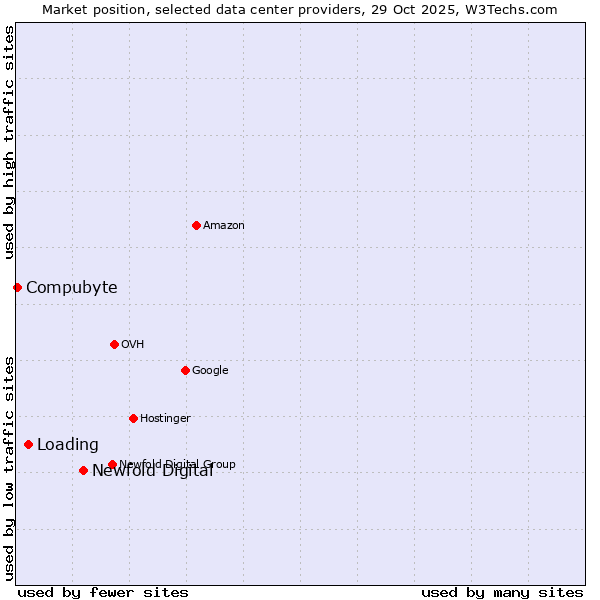 Market position of Newfold Digital vs. Loading vs. Compubyte