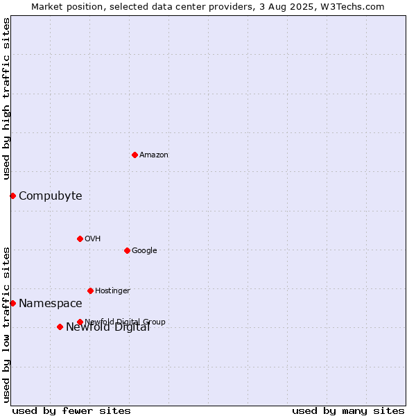 Market position of Newfold Digital vs. Compubyte vs. Namespace