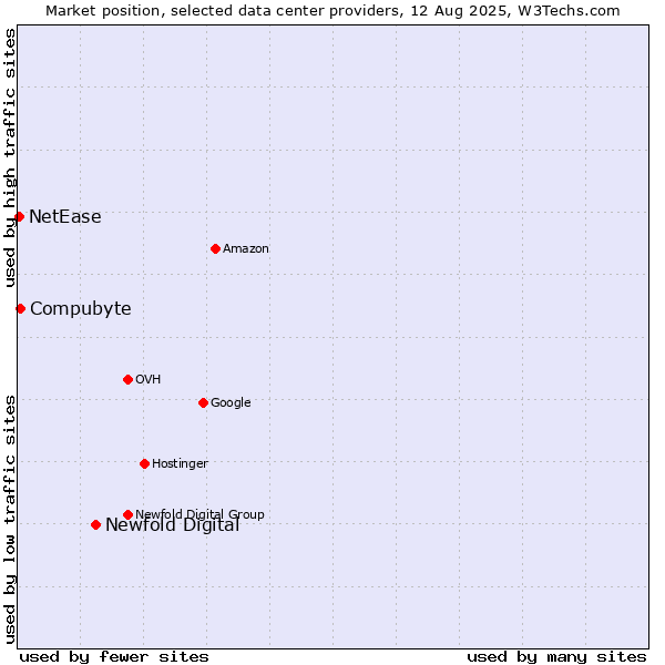 Market position of Newfold Digital vs. Compubyte vs. NetEase
