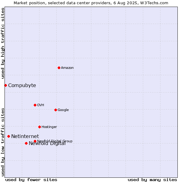 Market position of Newfold Digital vs. Netinternet vs. Compubyte