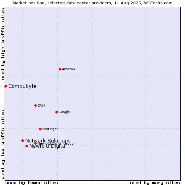 Market position of Newfold Digital vs. Network Solutions vs. Compubyte