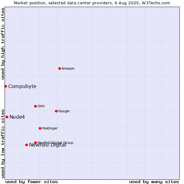Market position of Newfold Digital vs. Node4 vs. Compubyte