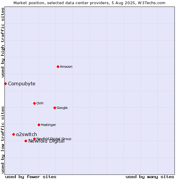 Market position of Newfold Digital vs. o2switch vs. Compubyte