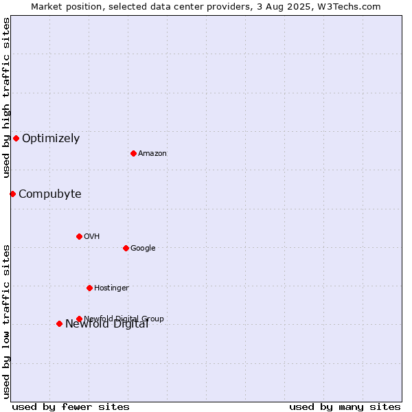Market position of Newfold Digital vs. Optimizely vs. Compubyte
