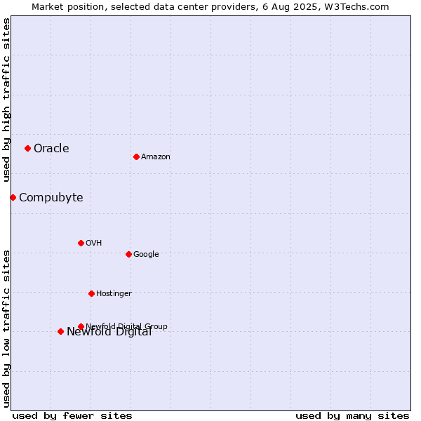Market position of Newfold Digital vs. Oracle vs. Compubyte