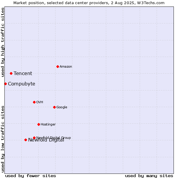 Market position of Newfold Digital vs. Tencent vs. Compubyte