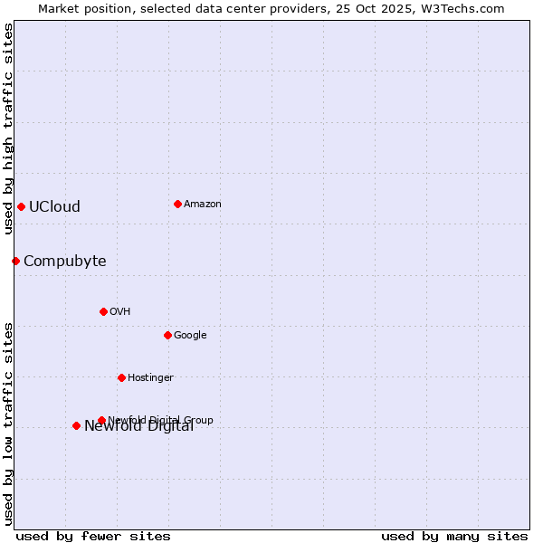 Market position of Newfold Digital vs. UCloud vs. Compubyte