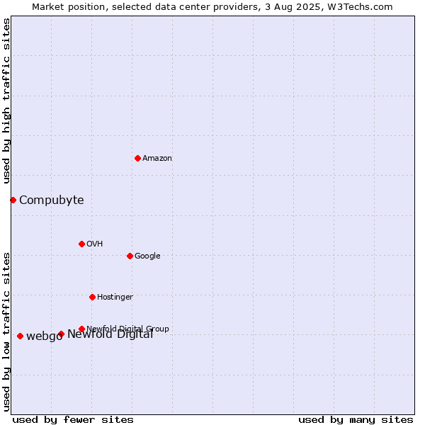 Market position of Newfold Digital vs. webgo vs. Compubyte