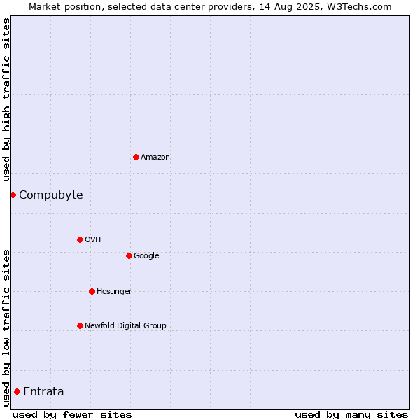Market position of Entrata vs. Compubyte
