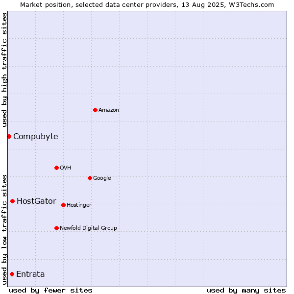 Market position of HostGator vs. Entrata vs. Compubyte