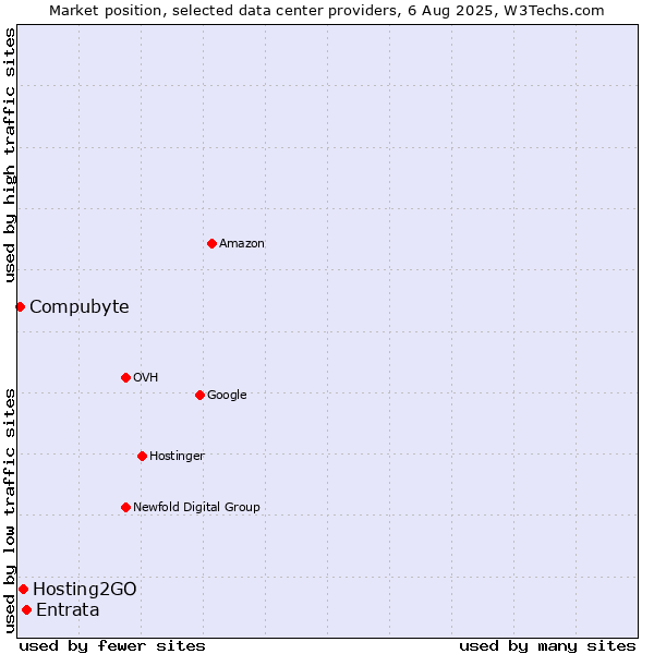 Market position of Entrata vs. Hosting2GO vs. Compubyte