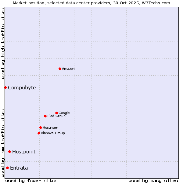 Market position of Hostpoint vs. Entrata vs. Compubyte
